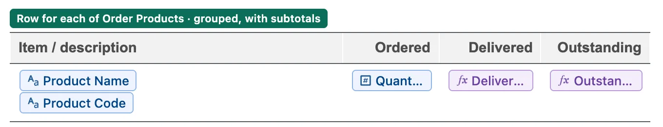 A table in the editor labelled Row for each of Order Products, grouped, with subtotals: Item, Ordered, Delivered and Outstanding columns with a field chip or calculation in each.