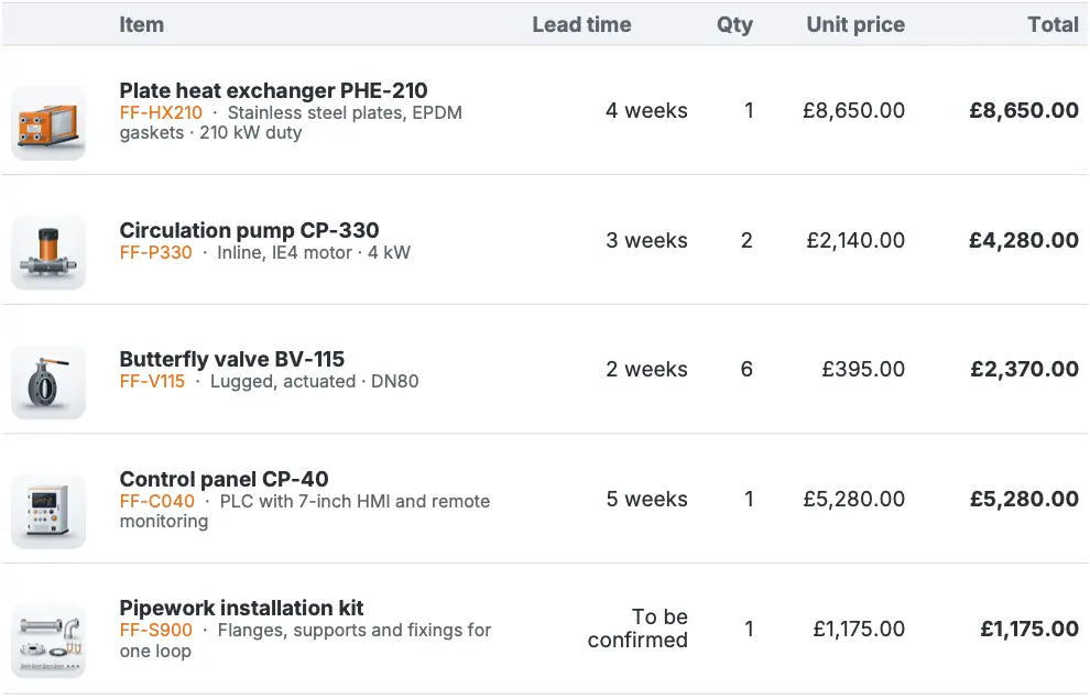 Part of a generated quotation: five quote lines, each with a picture of the product, its name, part number and detail, lead time, quantity, unit price and total.