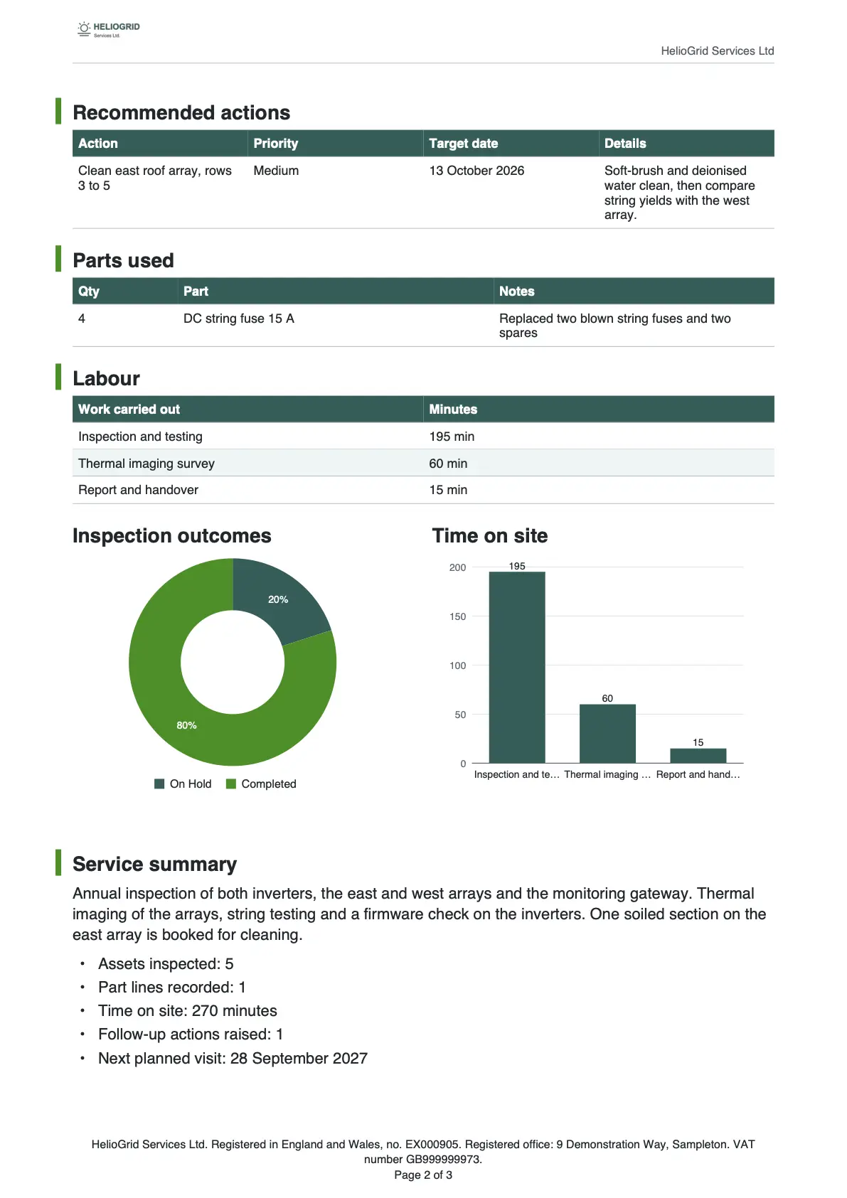 Second page of the HelioGrid field service report: recommended actions, parts and labour tables, a doughnut chart of inspection outcomes and a bar chart of time on site.