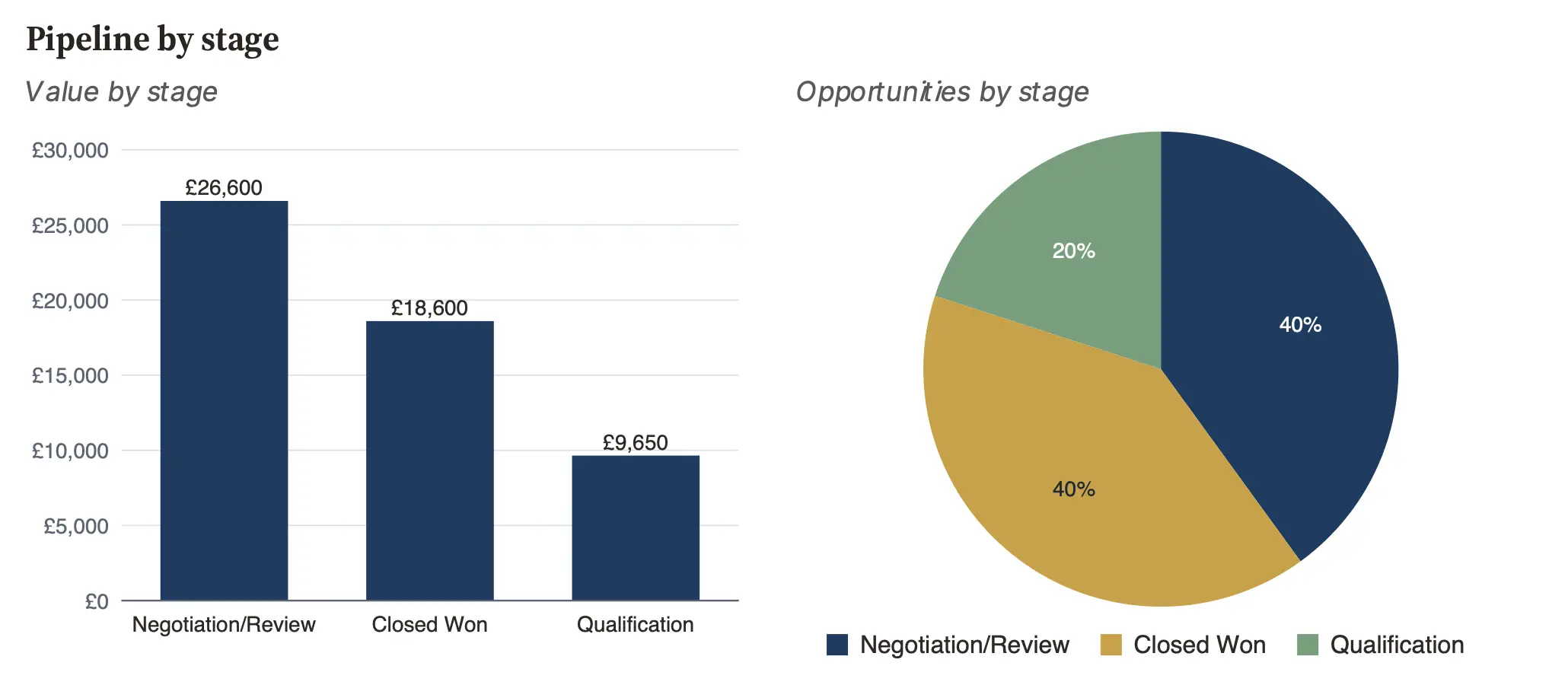 A Pipeline by stage section of a document generated by Docable for the sample brand Brindlewick: a navy bar chart of opportunity value by stage and a pie chart of opportunities by stage in navy, gold and sage.