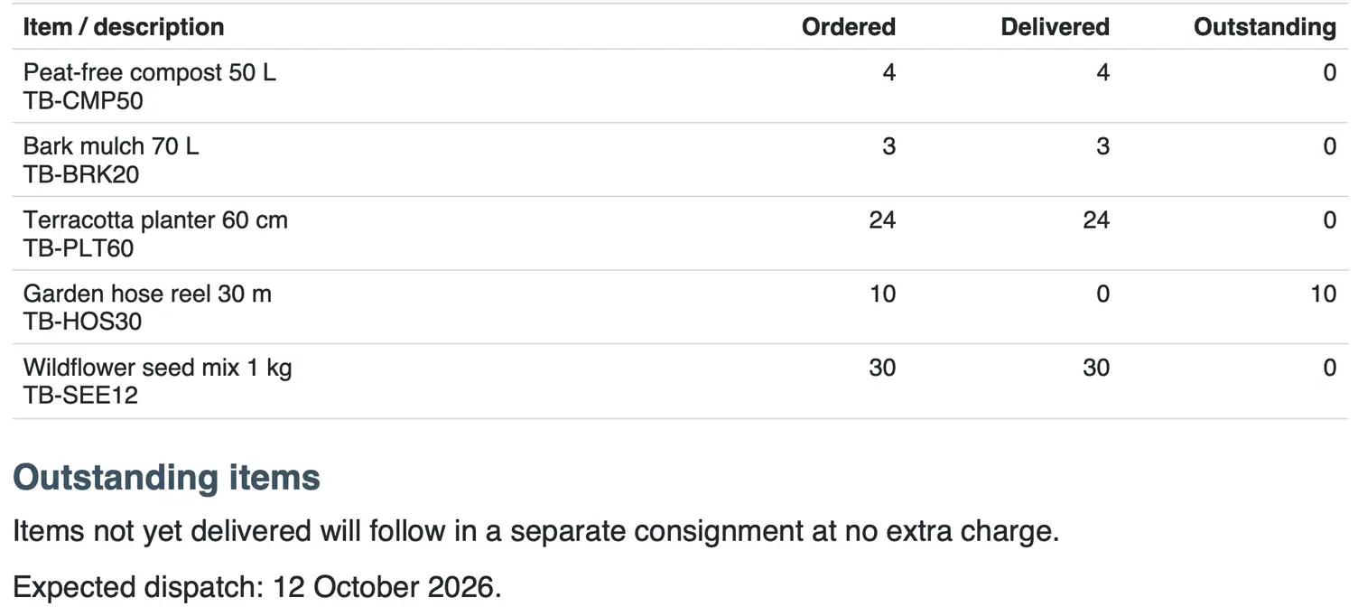 Part of a generated Ternbrook delivery note: five lines with ordered, delivered and outstanding quantities, where only the garden hose reel has 10 outstanding, followed by an Outstanding items section that the template shows only when something is outstanding.